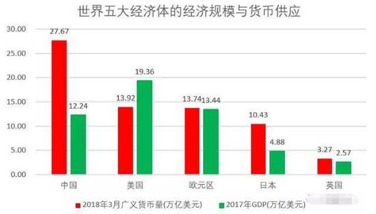 　　图3：经济规模和货币的对比显示出中国超凡的资本生成能力。资料来源：李海平L的博客，2018年6月10日发布。