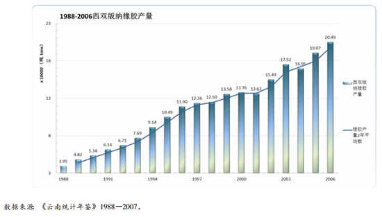 图片来源：厦门大学吴振南《生态人类学视野中的西双版纳橡胶经济》