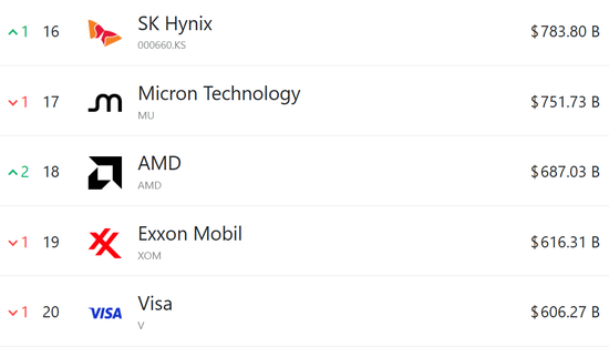  （AMD日线图、市值排名，来源：TradingView、companiesmarketcap）