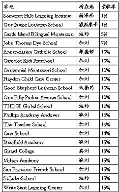 （注: 以上表格仅为录取率数据，不代表私校综合排名）