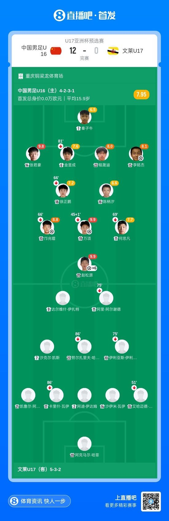 3场狂轰30球！U16国足12-0文莱U16 赵松源独中六元张伯霖替补戴帽