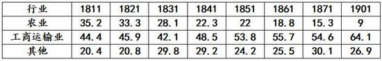 　（图为1801-1901年间英国各行业劳动力结构<单位：%>&nbsp; 数据来源：钱乘旦《第一个工业社会》）