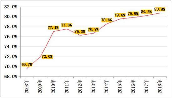 国民综合阅读率11年间变化