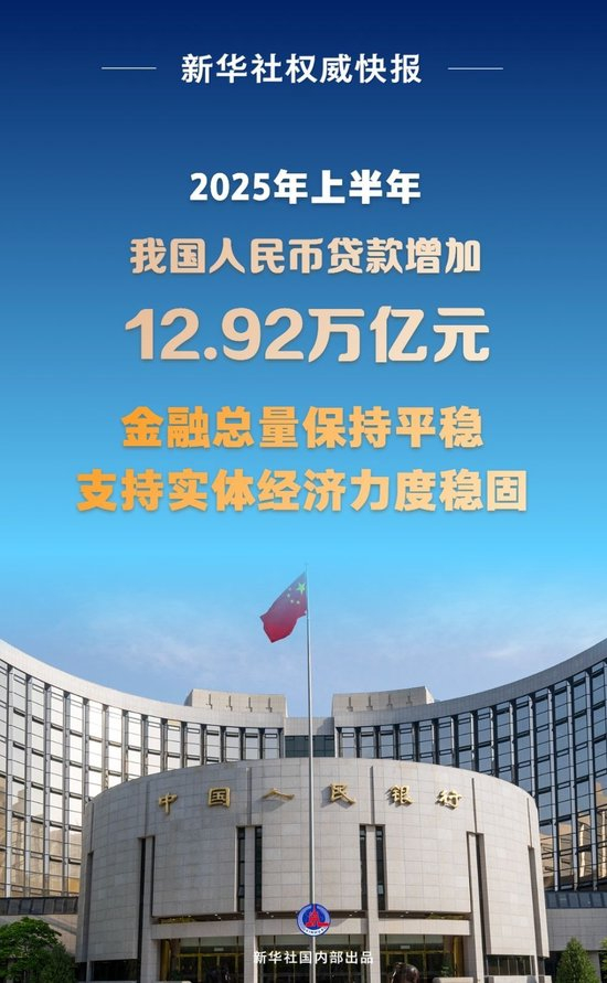 新华社权威快报|上半年我国人民币贷款增加12.92万亿元