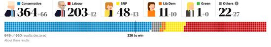  △截至发稿时，保守党已获364席 图/《卫报》