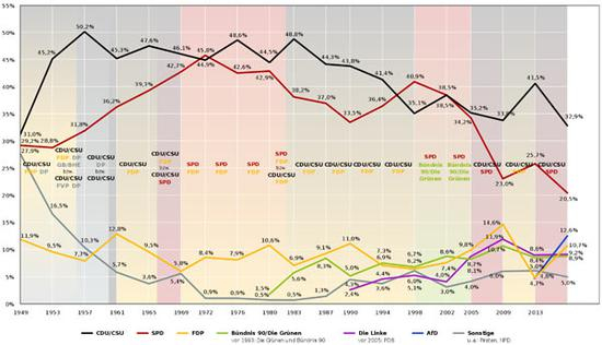 　1949年至2017年德国选举结果，黑色联盟党，红色社民党，黄色自民党，绿色绿党，紫色左翼党，蓝色选项党，灰色其他