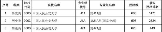 　中国人民公安大学提前批本科投档情况统计表。图/江西省教育考试院