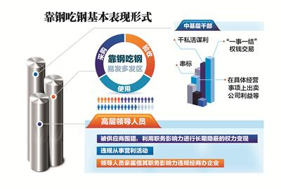 　　“靠钢吃钢”问题表现多样，高层领导人员、中基层干部权力变现手法不一，呈现出典型的岗位层级特点。（制图：王婵）