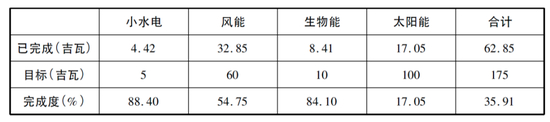 2022年可再生能源发展目标完成度（截至2017年12月31日）