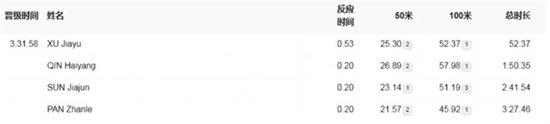 国际泳联发布的中国各棒选手出发反应时间