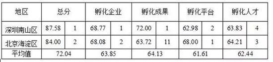 　图片来源：《中国区域孵化能力评价研究报告2016》