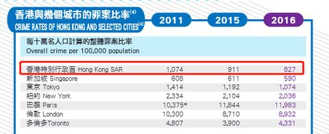 ▲香港整体罪案比率 （图源：香港警务处）