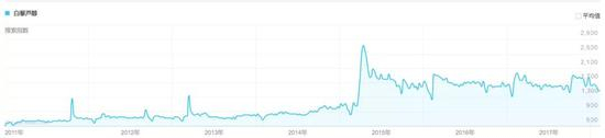 图片来源：百度指数