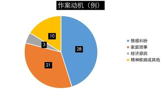 　　62份故意杀妻案的作案动机。 来源：依据中国裁判文书网公开的案例分析 制图：实习生 俞露 杨璐伊 澎湃新闻记者 喻琰