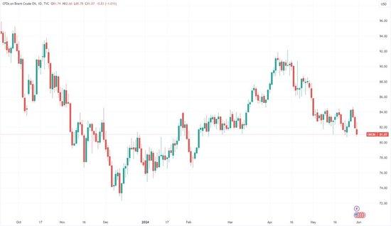 OPEC+要整活了？多个产油大国高级别官员周末个人奔赴沙特 沙特 大国 集会 个人 级别 产油国 政策 成员国 俄罗斯 日线图 sina.cn 第3张