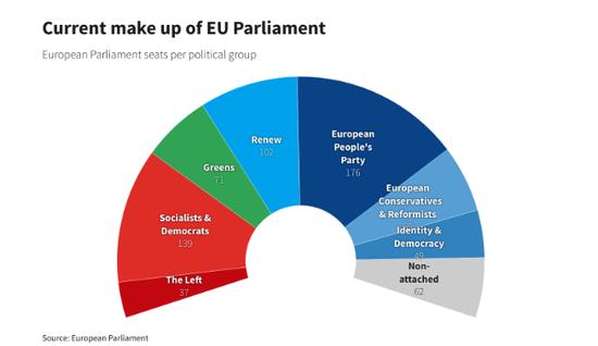 欧洲议会目前席位构成