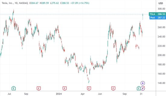  （特斯拉日线图，来源：TradingView）