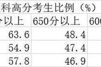海淀考二代垄断了北京的高考尖子生?真相并非如此
