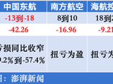 民航持续回暖：南航、海航预计去年归母净利实现扭亏为盈，东航净亏大幅收窄