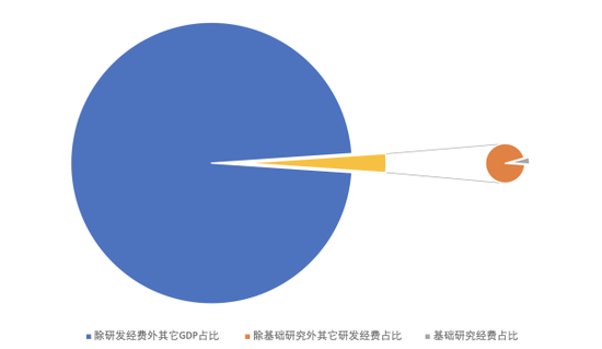 　　（图为我国2017年研发经费<左图黄色区域>占GDP的比重，以及基础研究经费<右图灰色区域>占研发经费的比重。如果CEPC计划启动，而国家GDP在未来十数年内维持在2017年水平和比例不变的话，那么CEPC项目每年所需要的国内资金将会占中国一年的基础研究经费<右图灰色区域>的3%左右）