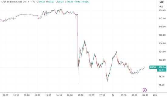 　（布油分钟线图，来源：TradingView）