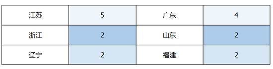 拥有两座及以上地铁城市的省份（本表计入徐州）