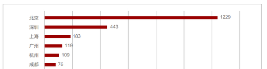 北大毕业生就业城市排名
