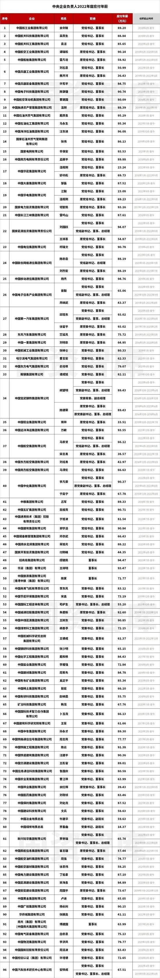 央企一把手年薪有多少?國資委最新披露“工資條” 央企一把手年薪有多少?國資委最新披露“工資條”