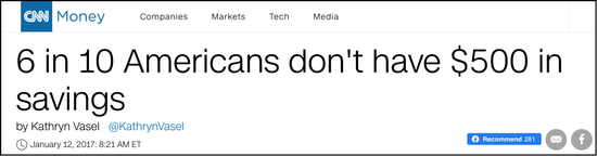 美联储调查显示40%成年人无法承担突如其来的400美元支出（CNBC）