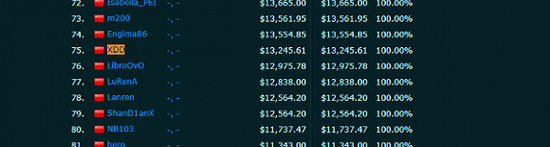 小叮当（左梓轩）在全球排行75位，图片来源：esportsearning