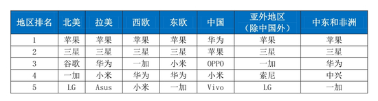 图2：2020年第一季度全球中高端手机市场份额 来源：Counterpoint