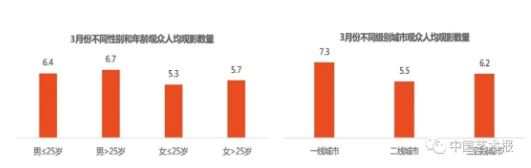3月份不同性别和年龄观众人均观影数量和3月份不同级别城市观众人均观影数量调查统计图