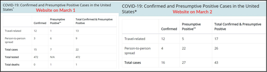 　　左边是3月1日的表格：五行为“旅行相关感染”“人传人感染”“总确诊人数”“总测试人数”“总死亡人数”；右边是3月2日后的表格：只留下了“旅行相关感染”“人传人感染”“总确诊人数”三行（@JuddLegum）