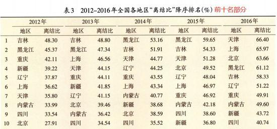 图片来源：截自李雨潼发表于《人口学刊》的相关文章