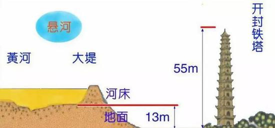 这是“悬河”示意图。（图片来自大河网）