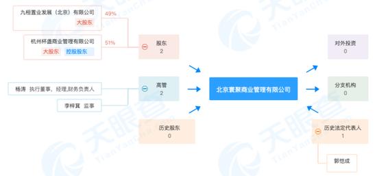 北京寰聚买卖搞定有限公司企业架构图/图源:天眼查