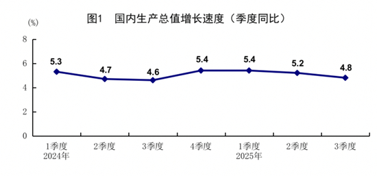 　（我国GDP季度增速图，数据来源：国统计局）