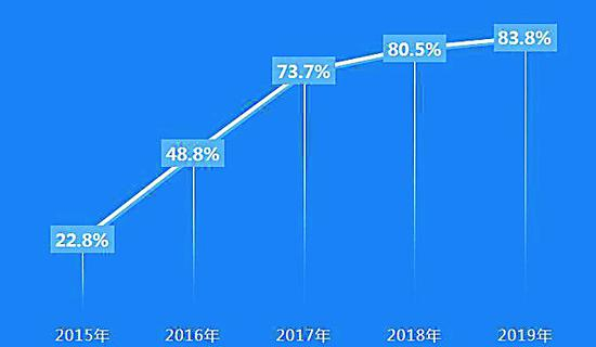  图说： 消费者对国产品牌的“正面印象净值”显著增长。