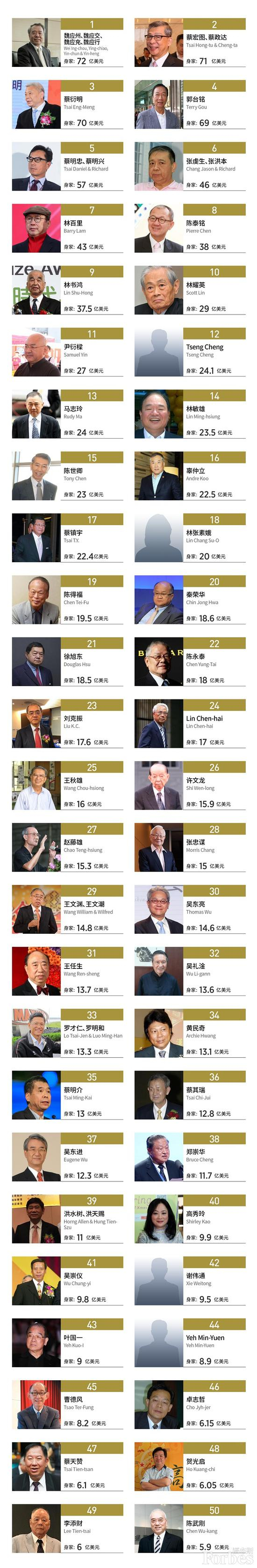  中国台湾富豪榜全榜单 来源：福布斯中国网站
