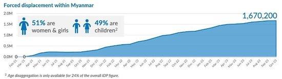 2021年2月至2023年10月缅甸难民数量。图片来源：联合国