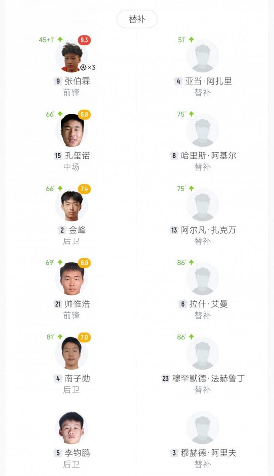 3场狂轰30球！U16国足12-0文莱U16 赵松源独中六元张伯霖替补戴帽