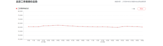 △图片来源：房天下北京二手房近两年走势