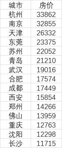  15个新一线城市2020年12月房价&nbsp;数据来源：中国房价行情平台