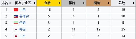 男篮亚洲杯奖牌榜前五