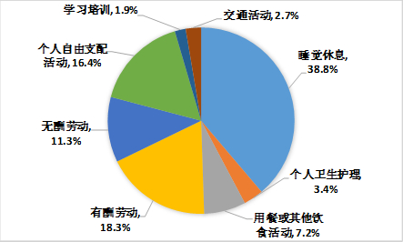 图1&nbsp;居民一天活动的时间构成