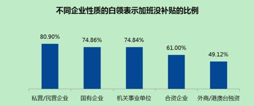 私营企业和小规模企业加班没补贴的现象最严重。来源：智联招聘