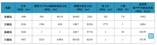 以上数据来源于2000年12月11日《人民日报》的《进藏铁路：勘查论证紧锣密鼓 四个方案各有特色》。制图：瞭望智库