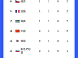 冬奥会奖牌榜：中国队1银1铜升至第11，挪威3金1银2铜位列榜首