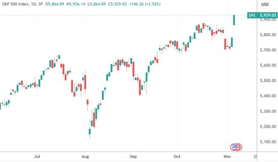 （标普500指数日线图，来源：TradingView）