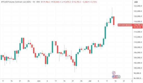 　（比特币日线图，来源：TradingView）